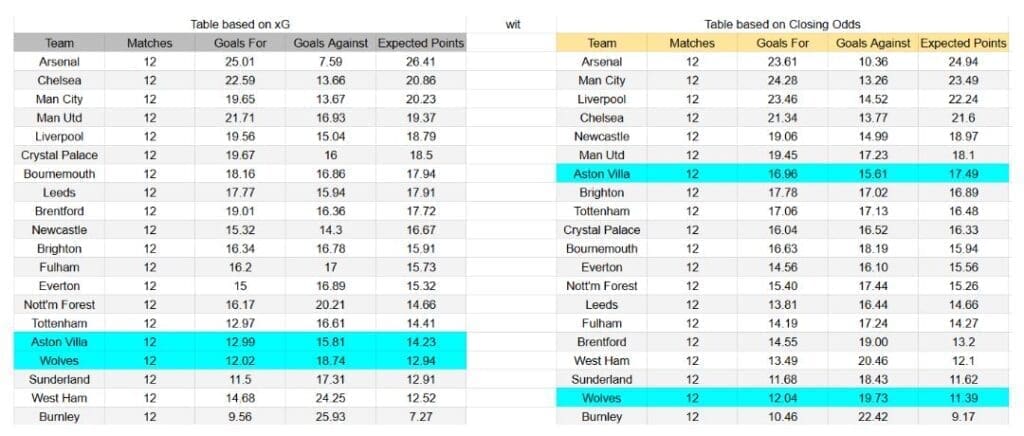 Aston Villa vs Wolverhampton – Premier League, 30-11-2025 -