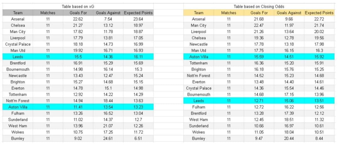 Leeds vs Aston Villa – Premier League, 23-11-2025