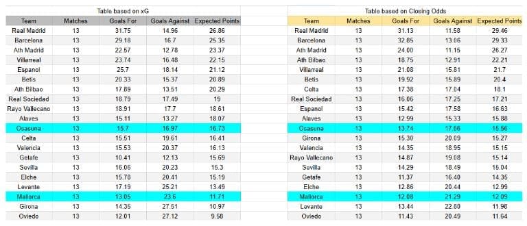 xGoals y expectativas de gol – Tablas y perspectivas - RCD Mallorca contra Osasuna — La Liga — Sábado