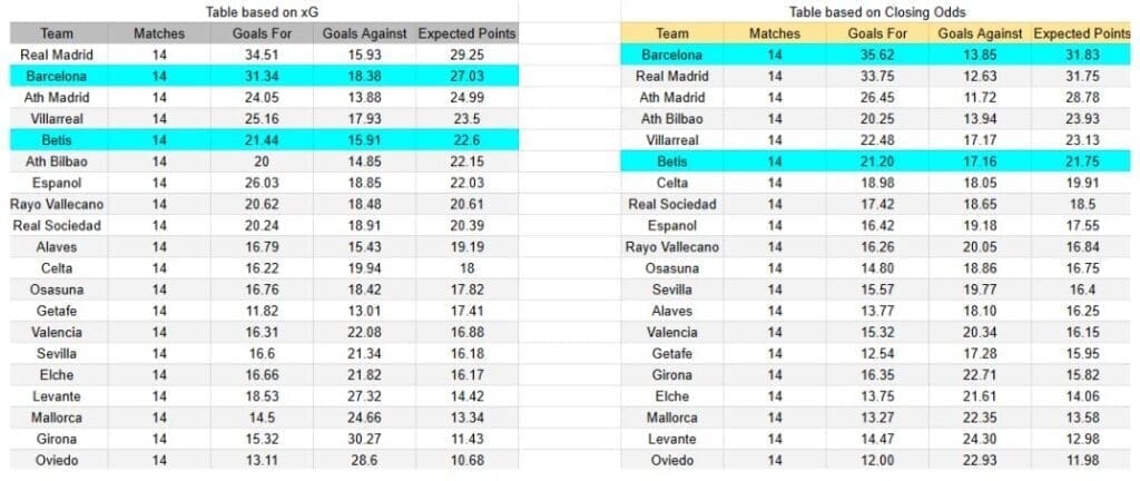 El sábado 6 de diciembre se medirán Real Betis contra Barcelona - xGoals y expectativas de gol – Tablas y perspectivas