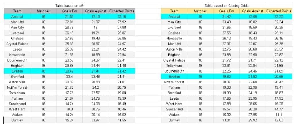 Everton vs Arsenal – Premier League, 20-12-2025 - xGoals y análisis de expectativa de goles