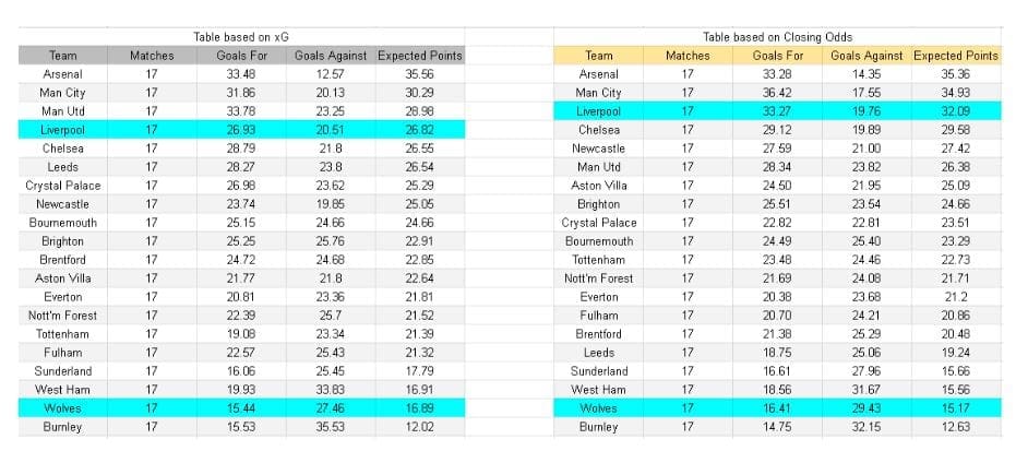 Liverpool vs Wolverhampton – Premier League, 27.12.2025 -Tablas y análisis de xG y expectativa de goles