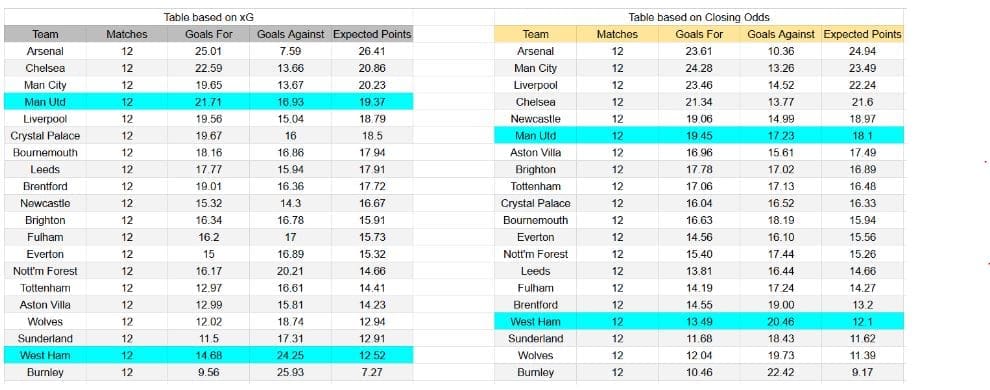 Manchester United vs West Ham – Premier League, 04-12-2025 - Tablas xG y análisis