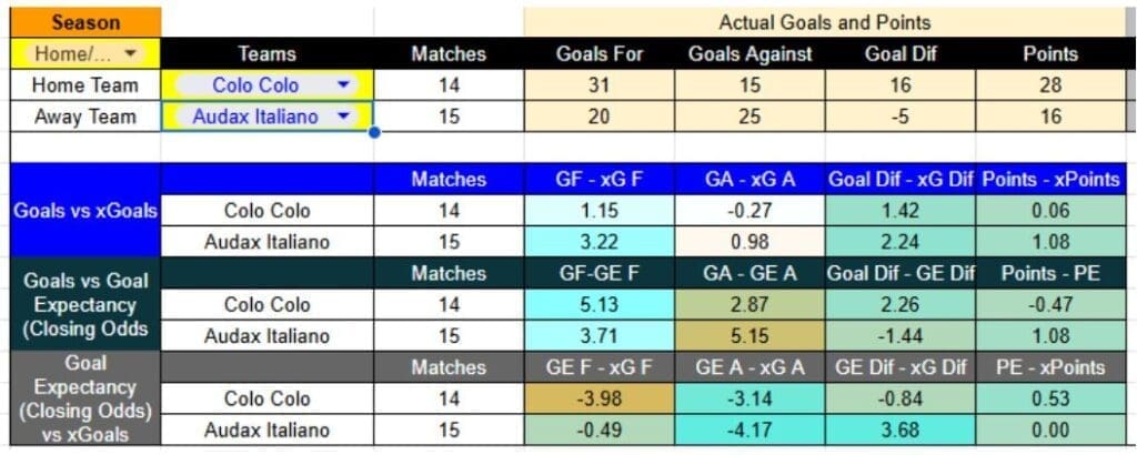 Resultados recientes y expectativa de goles en Colo-Colo contra Audax Italiano