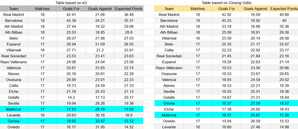 Tabla xG. Mallorca contra Girona
