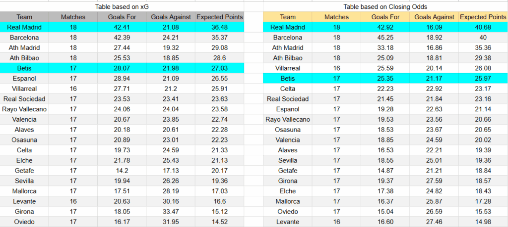 Tabla xG. Real Madrid contra Betis