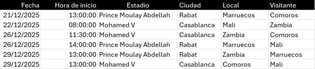 Grupo A de la AFCON