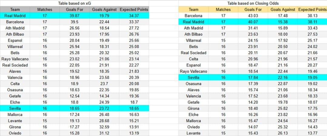 Tabla. Real Madrid contra Sevilla