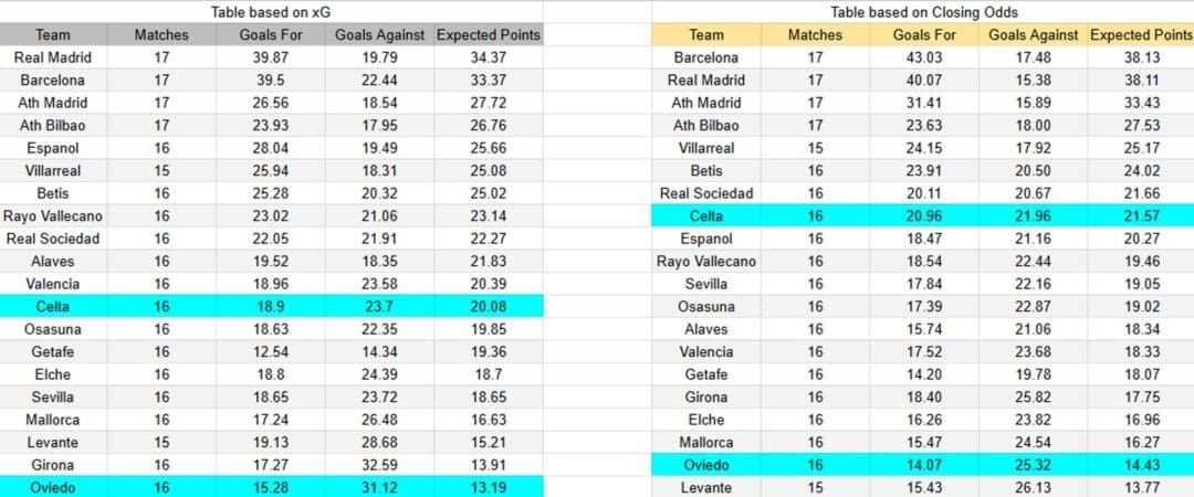 Tabla. Real Oviedo contra Celta de Vigo