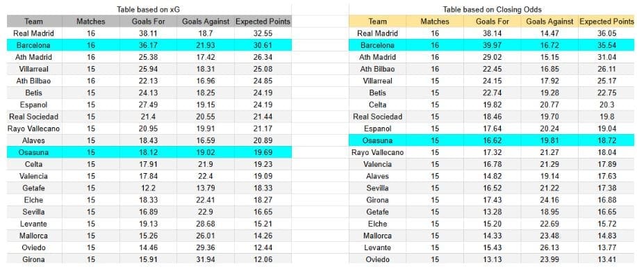xGoals y expectativas de gol – Tablas y perspectivas - Barcelona contra Osasuna