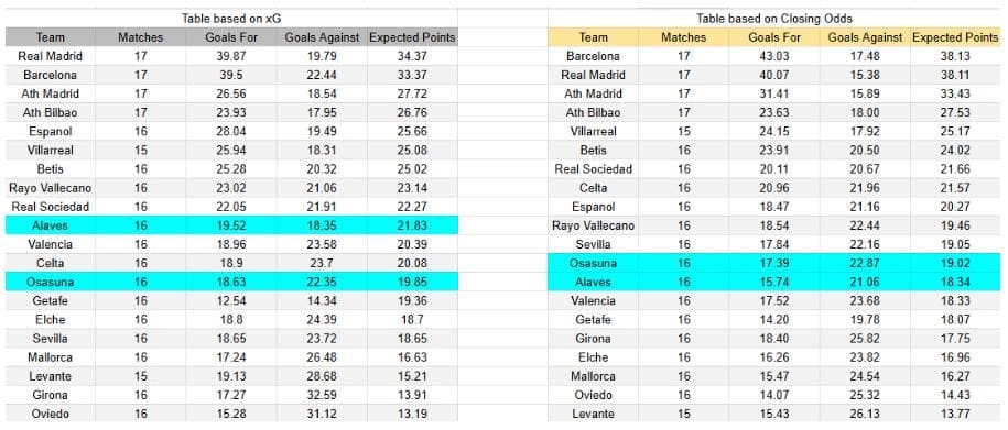 xGoals y expectativas de gol – Tablas y perspectivas en el Osasuna contra Alavés