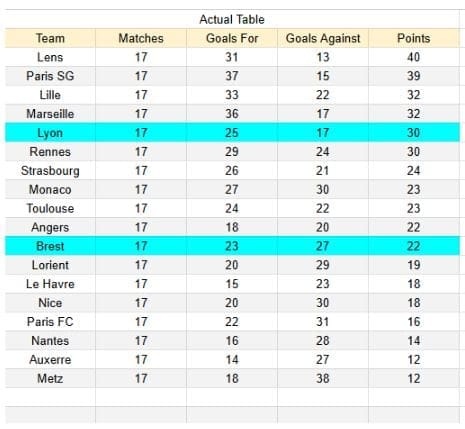 Lyon vs Brest - Ligue 1 18.01.2026 - xGoals y tablas de expectativa de goles y análisis 1