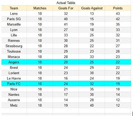 Paris FC vs Angers - Ligue 1, 25.01.2026 -Tablas de xGoals y expectativas de gol y análisis 1