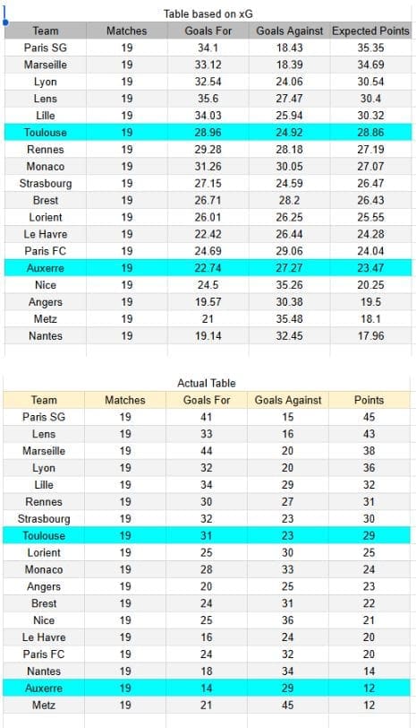 Toulouse vs Auxerre - Ligue 1 01.02.2026 - Tablas de xG y análisis de expectativa de goles