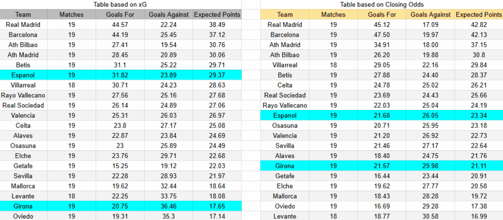 xG Espanyol contra Girona
