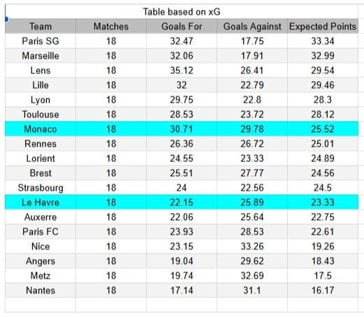 xGoals y tablas de expectativa de goles y análisis - Le Havre vs Monaco - Ligue 1 24.01.2026