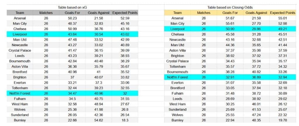 Forma reciente e información xG Nottingham Forest contra Liverpool