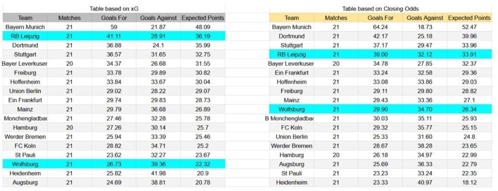 Forma reciente y análisis xG RB Leipzig contra Wolfsburg