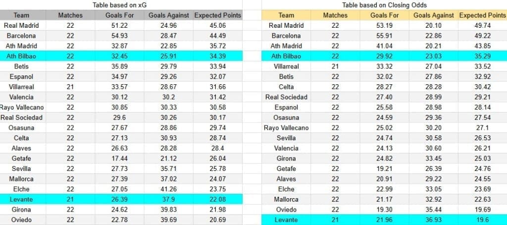 Tabla xG. Athletic Club contra Levante