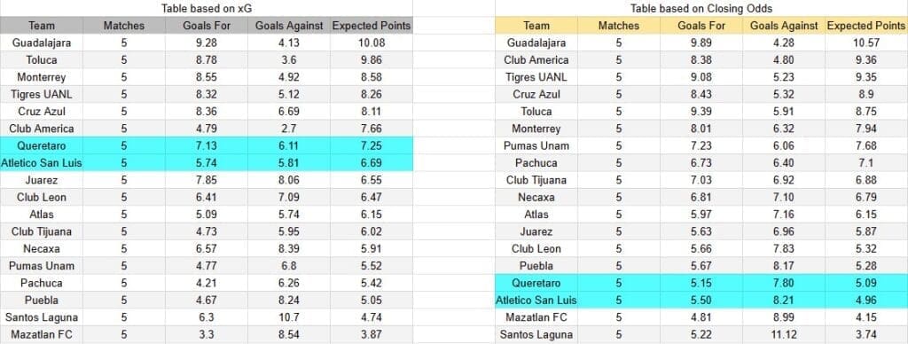 Tabla xG. Atlético San Luis contra Querétaro