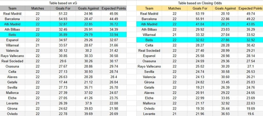 Tabla xG. Atlético de Madrid contra Real Betis