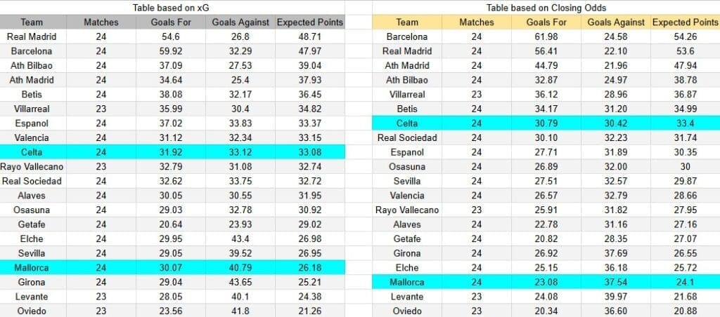 Tabla xG. Celta de Vigo contra Mallorca