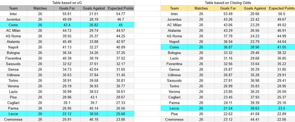 Tabla xG. Como contra Lecce