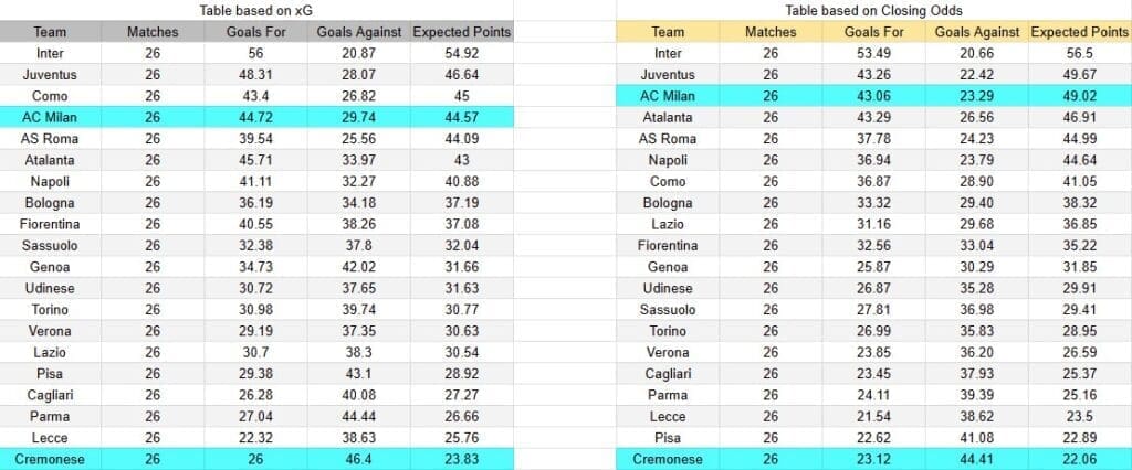 Tabla xG. Cremonese contra AC Milan