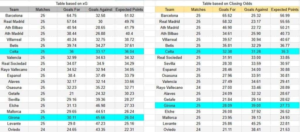 Tabla xG. Girona contra Celta de Vigo