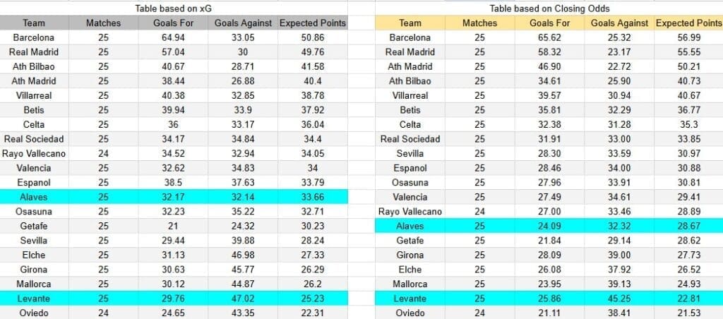 Tabla xG. Levante contra Alavés