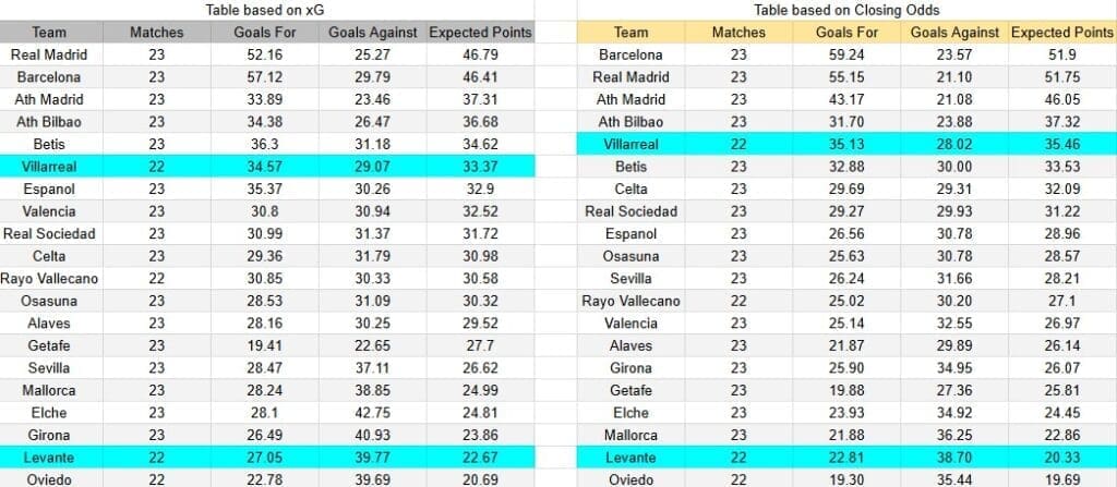 Tabla xG. Levante contra Villarreal