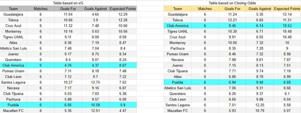 Tabla xG. Puebla contra América