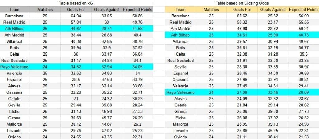 Tabla xG. Rayo Vallecano contra Athletic Club