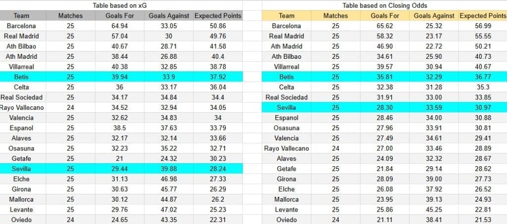 Tabla xG. Real Betis contra Sevilla