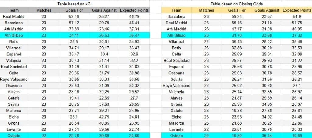 Tabla xG. Real Oviedo contra Athletic Club