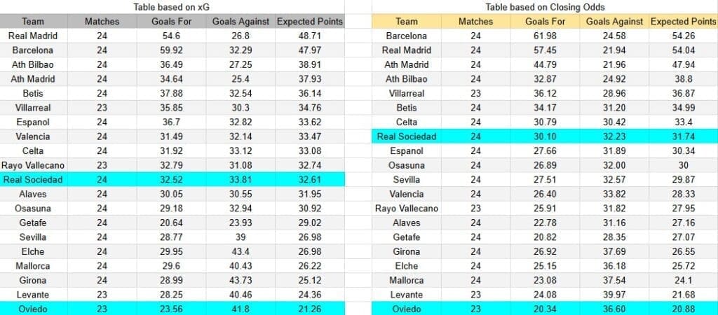 Tabla xG. Real Sociedad contra Real Oviedo