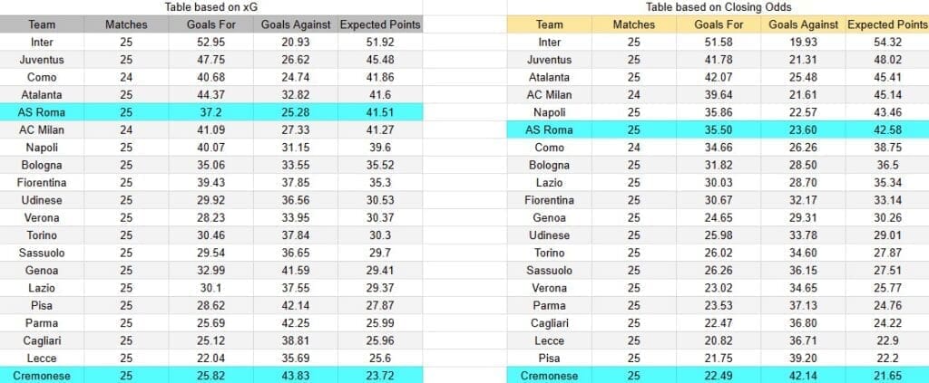 Tabla xG. Roma contra Cremonese