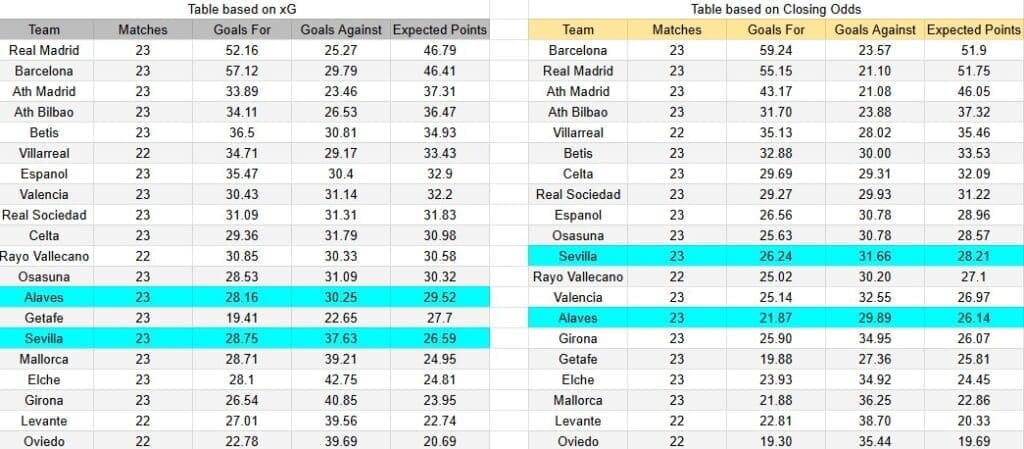 Tabla xG. Sevilla contra Alavés