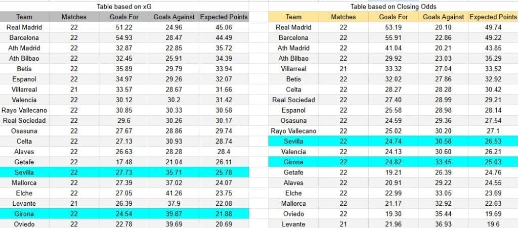 Tabla xG. Sevilla contra Girona