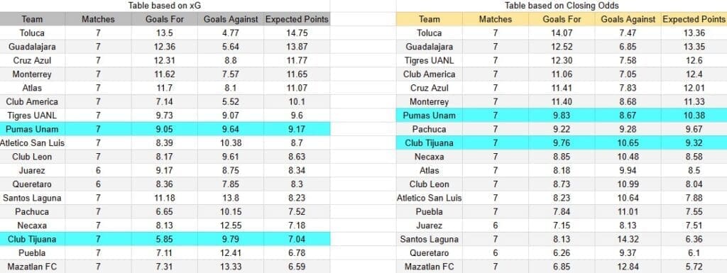 Tabla xG. Tijuana contra Pumas UNAM