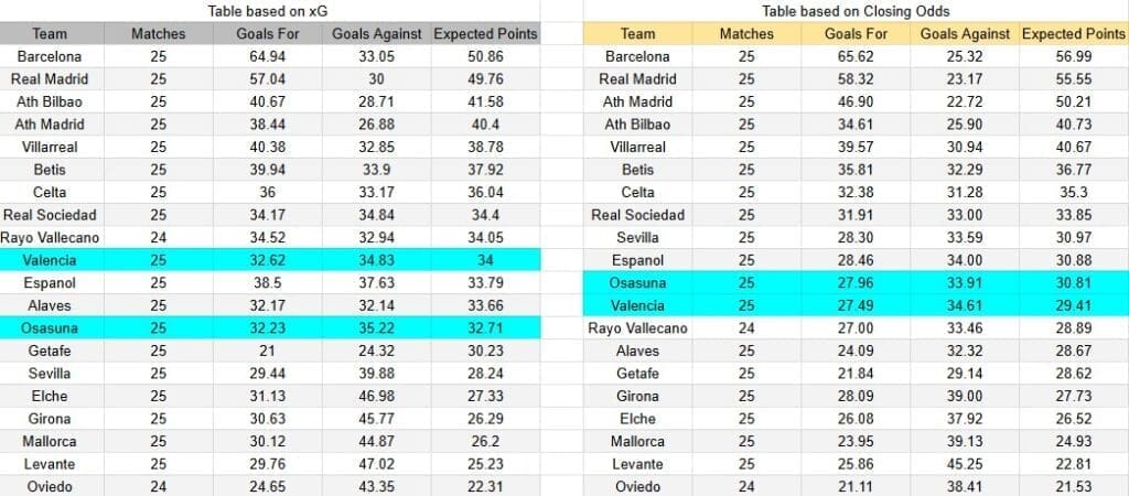 Tabla xG. Valencia contra Osasuna