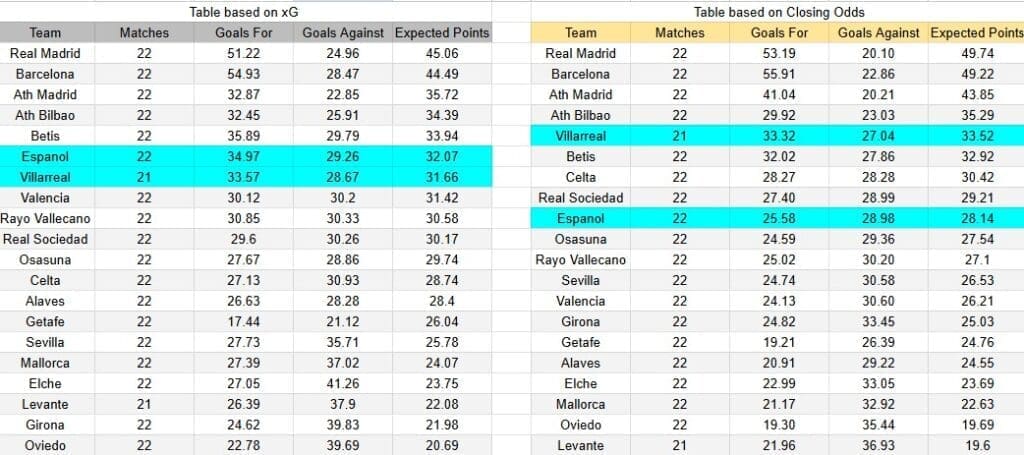 Tabla xG. Villarreal contra Espanyol