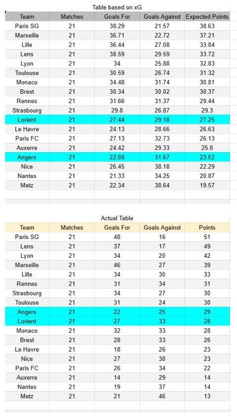 Tablas e información de xGoals y expectativa de goles - Lorient vs Angers