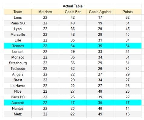 xGoals y tablas de expectativa de gol e información - Auxerre vs Rennes - Ligue 1 22.02.2026 1
