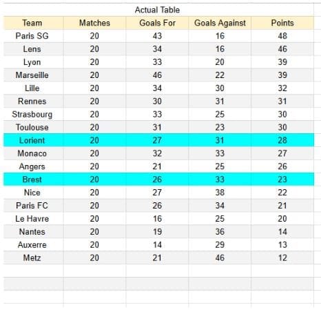 xGoals y tablas de expectativa de gol e información Brest vs Lorient - Ligue 1 07.02.2026 1