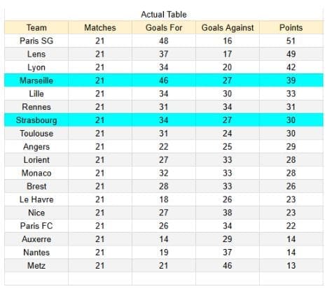 xGoals y tablas de expectativa de gol y análisis - Marseille vs Strasbourg - Ligue 1 14.02.2026-
