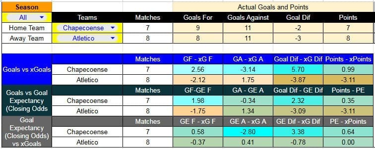 Tabla xG. Chapecoense contra Atlético Mineiro