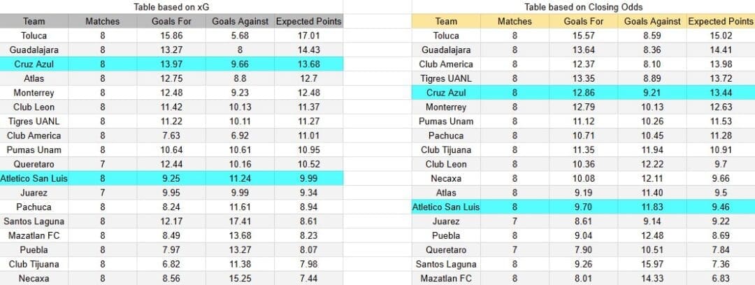Tabla xG. Cruz Azul contra Atlético San Luis
