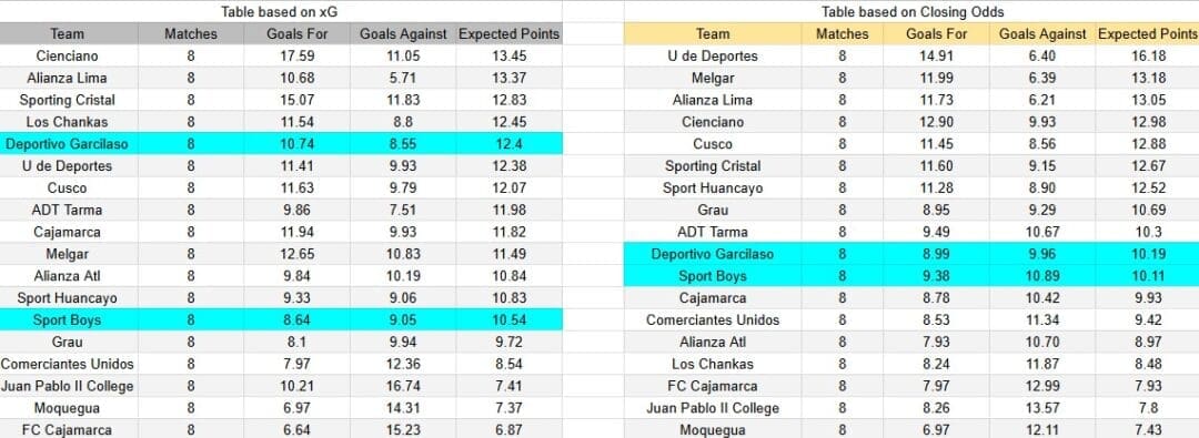 Tabla xG. Deportivo Garcilaso contra Sport Boys