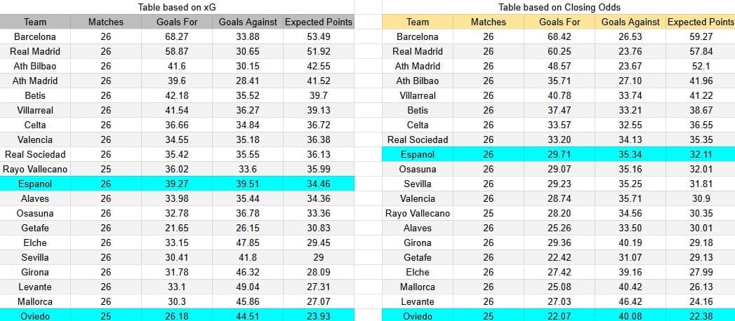 Tabla xG. Espanyol contra Real Oviedo